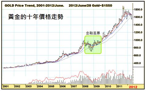 四條九金價|最新價格 